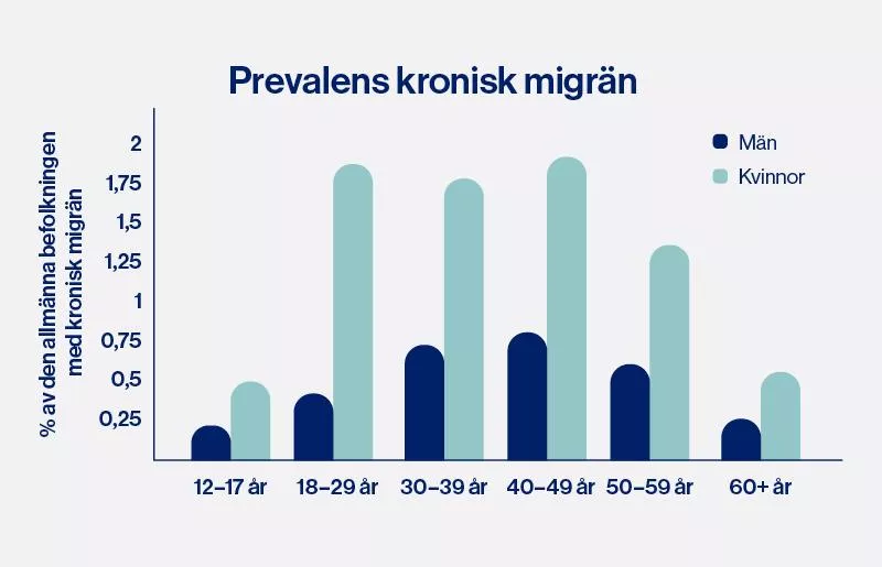 prevalens_kronisk_migran.jpg
