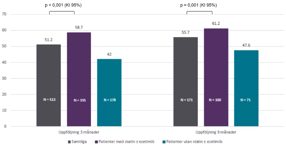 Median LDL-C-reduktion i procent vid månad 3 och 9 efter initiering av LEQVIO​. 