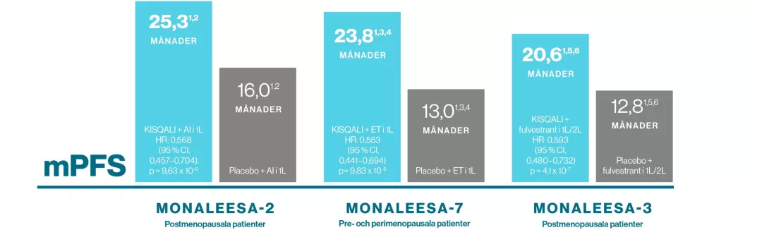 Kisqali mbc effekt - Statistiskt signifikant förbättring av progressionsfri överlevnad