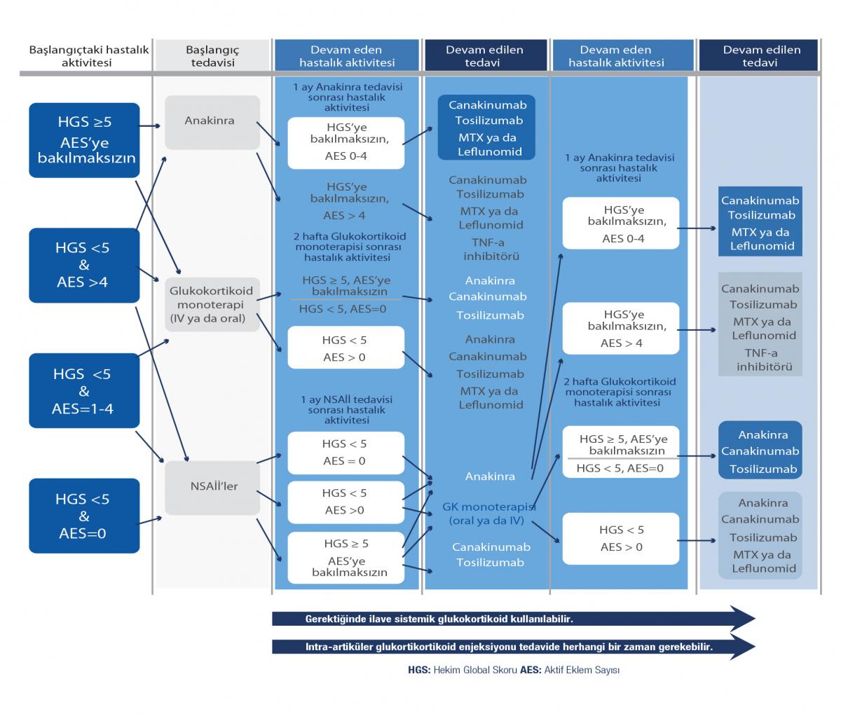 SJIA Tedavi grafik SJIA Tedavi grafik