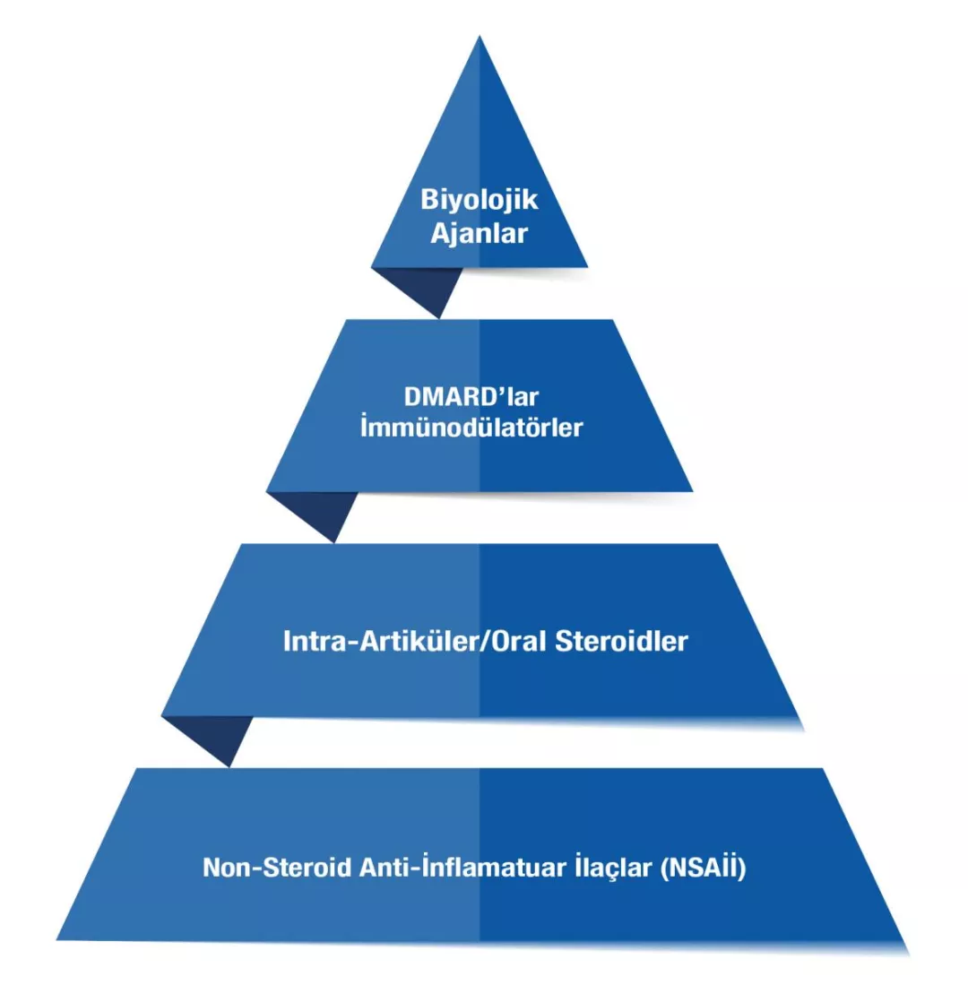 SJIA Tedavi ucgen-01
