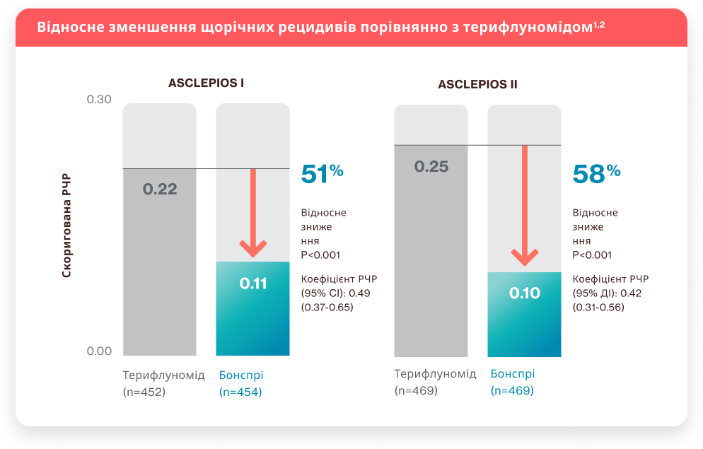Майже на 60% зменшення частоти рецидивів у порівнянні з терифлуномідом1 Майже на 60% зменшення частоти рецидивів у порівнянні з терифлуномідом1