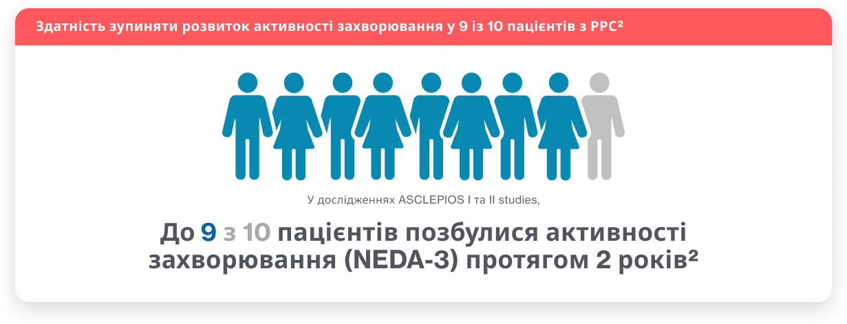 Здатність зупиняти розвиток активності захворювання у 9 із 10 пацієнтів з РРС2 Здатність зупиняти розвиток активності захворювання у 9 із 10 пацієнтів з РРС2