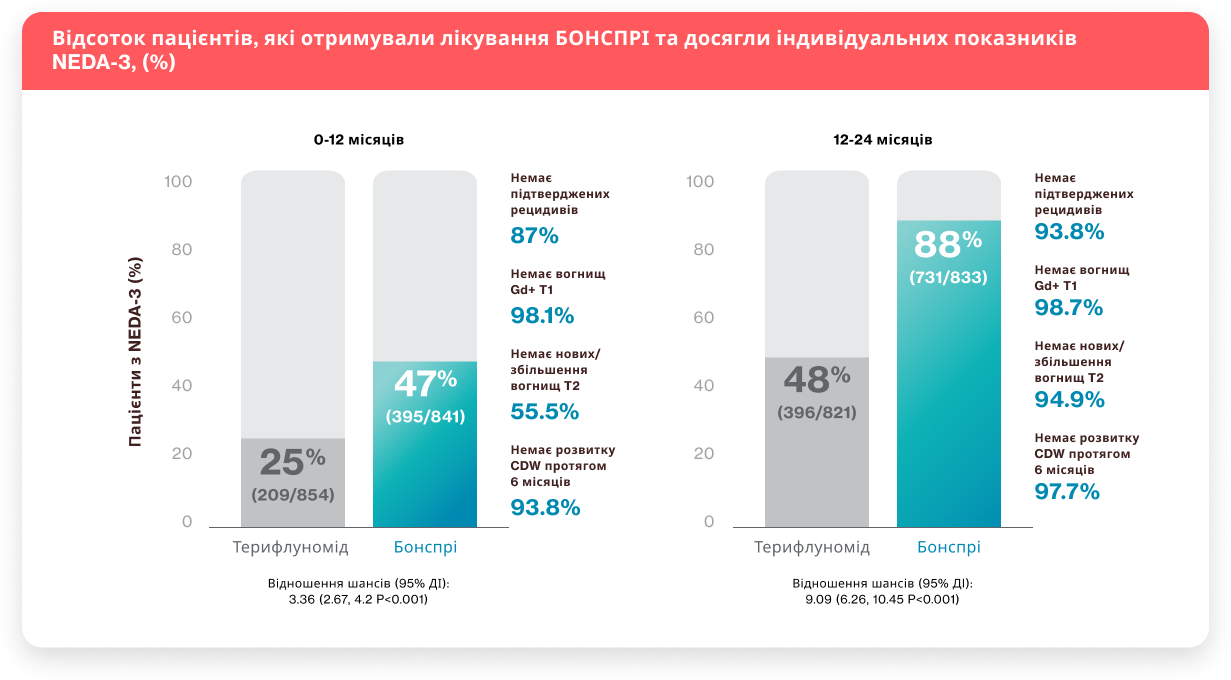 Здатність зупиняти розвиток активності захворювання у 9 із 10 пацієнтів з РРС2 Здатність зупиняти розвиток активності захворювання у 9 із 10 пацієнтів з РРС2