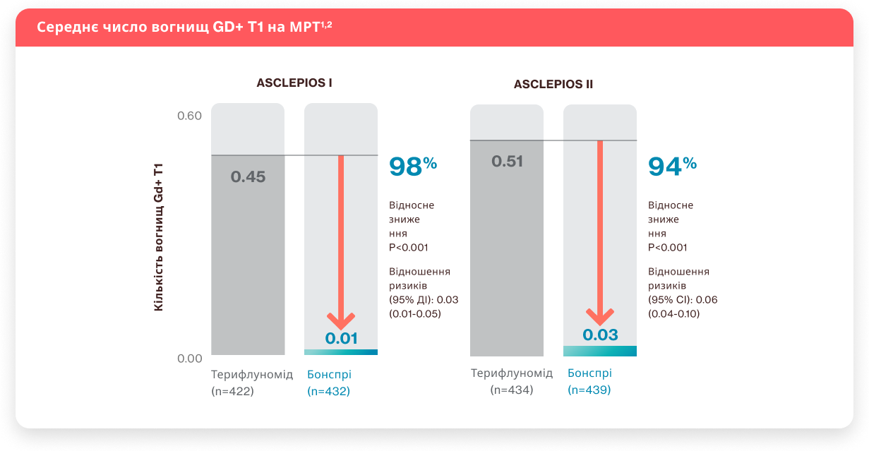 Майже повне пригнічення активності вогнищ Gd+ T1 у порівнянні з терифлуномідом1 Майже повне пригнічення активності вогнищ Gd+ T1 у порівнянні з терифлуномідом1