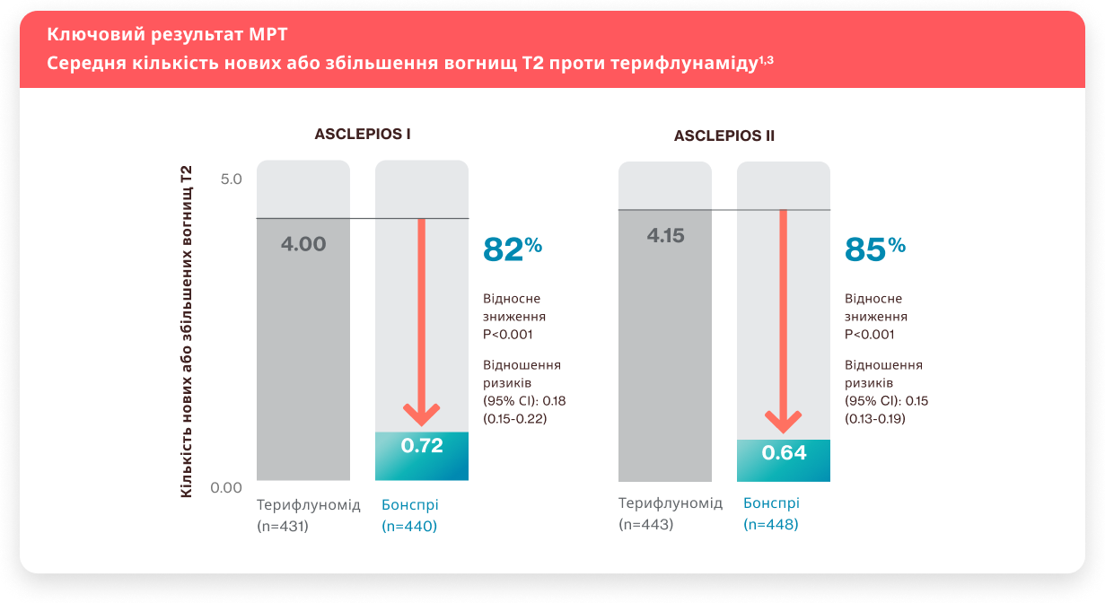 Значне зниження вогнищ Т2 проти терифлунаміду1,2 Значне зниження вогнищ Т2 проти терифлунаміду1,2