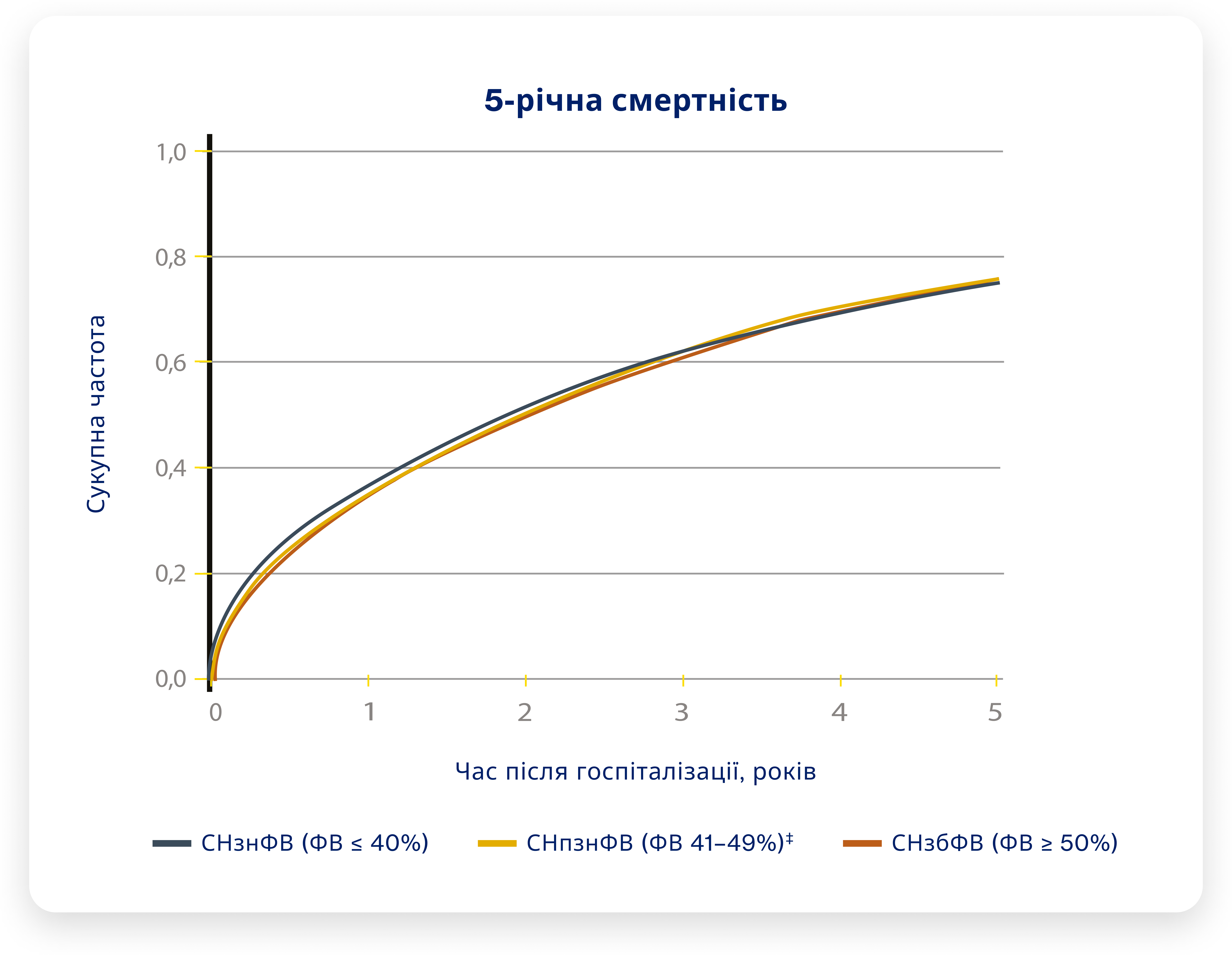 Показники 5-річної смертності у пацієнтів із СН з помірно зниженою ФВ і СН зі збереженою ФВ зіставні з показниками у пацієнтів із СН зі зниженою 
ФВ (75,7%; 75,7% та 75,3% відповідно), згідно з даними реєстру GET WITH THE GUIDELINES®-HF16† Показники 5-річної смертності у пацієнтів із СН з помірно зниженою ФВ і СН зі збереженою ФВ зіставні з показниками у пацієнтів із СН зі зниженою 
ФВ (75,7%; 75,7% та 75,3% відповідно), згідно з даними реєстру GET WITH THE GUIDELINES®-HF16†