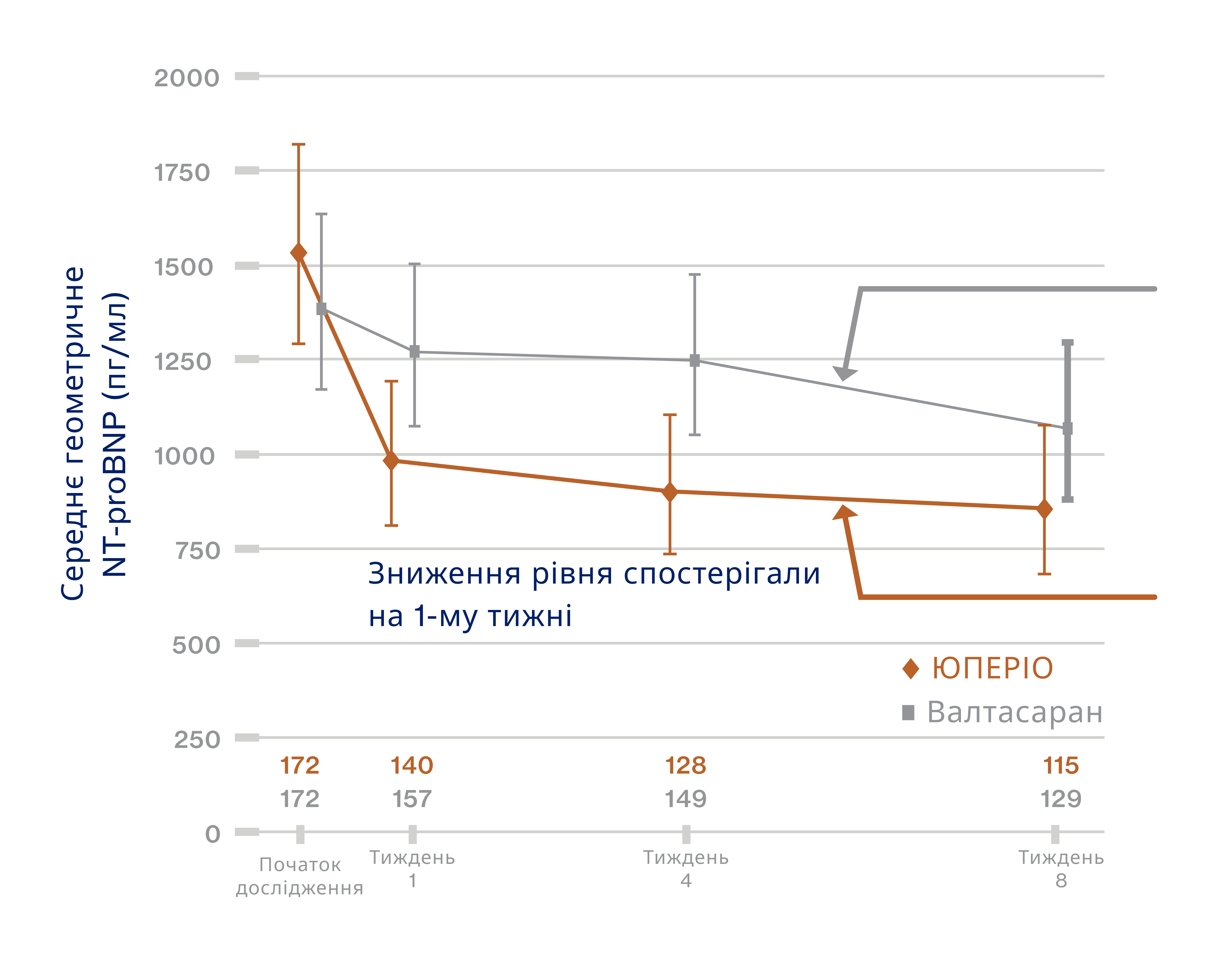 Пацієнти, які отримували ЮПЕРІО,  демонстрували більш виражене зниження рівня NT-proBNP у порівнянні з тими, хто отримував Валсартан8,26,2