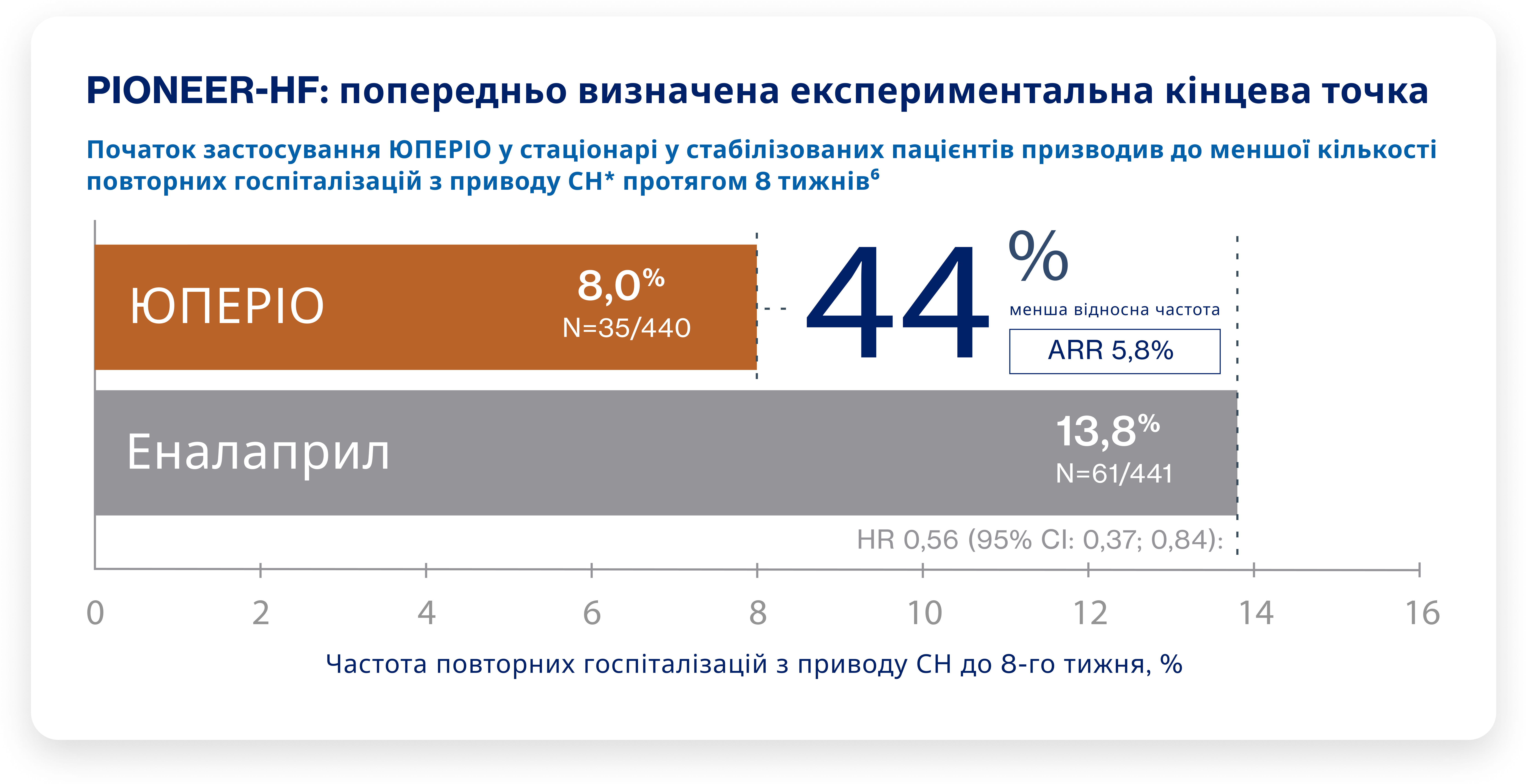 PIONEER-HF: попередньо визначена експериментальна кінцева точка