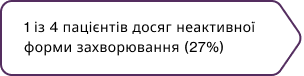 У більшості пацієнтів можлива неактивна форма захворювання1,2 У більшості пацієнтів можлива неактивна форма захворювання1,2