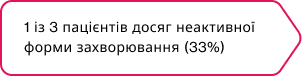 У більшості пацієнтів можлива неактивна форма захворювання1,2 У більшості пацієнтів можлива неактивна форма захворювання1,2