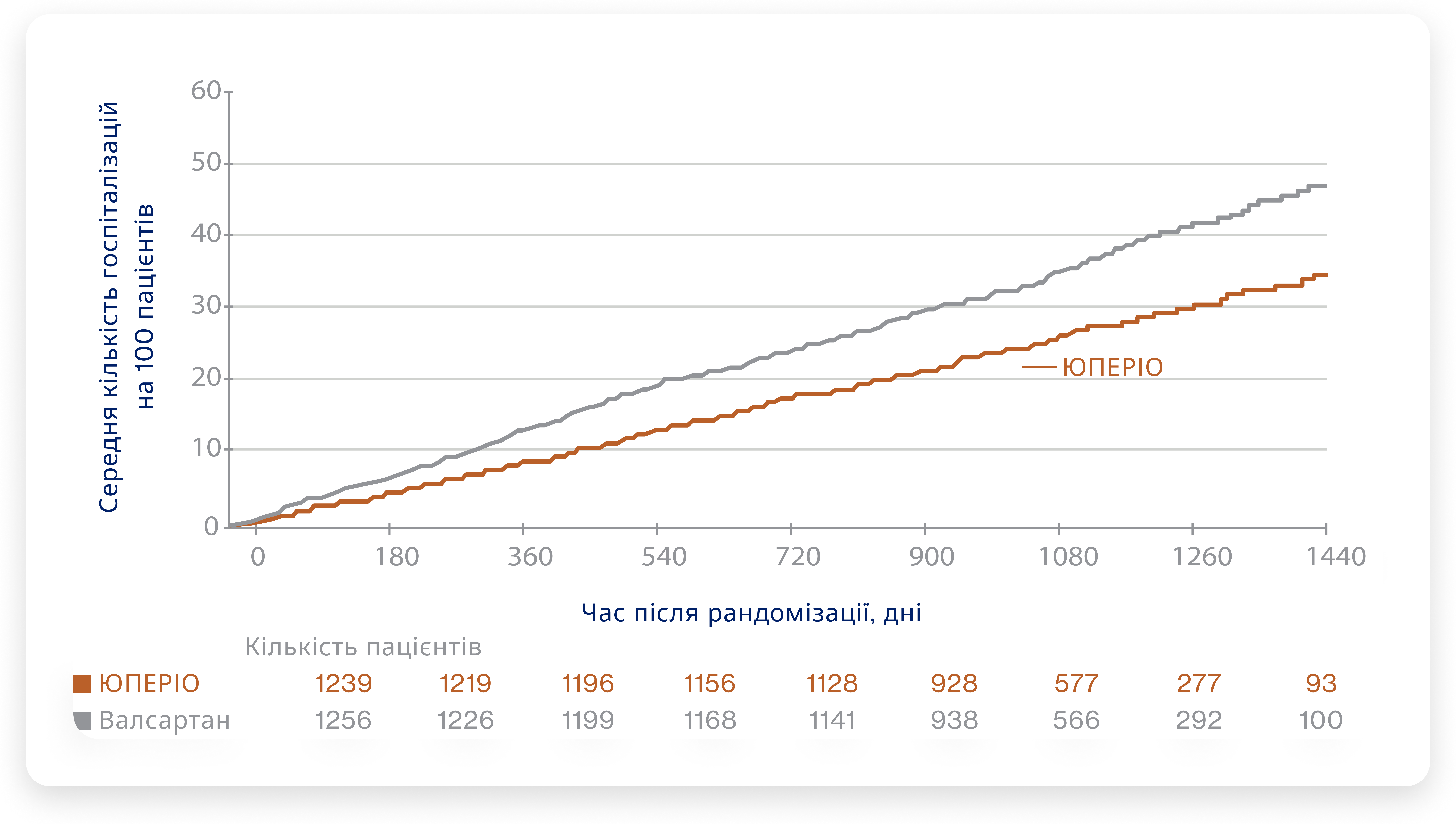 Загальна кількість госпіталізацій з приводу СН у пацієнтів з ФВЛШ на рівні медіани або нижче (57%)1,11‡ Загальна кількість госпіталізацій з приводу СН у пацієнтів з ФВЛШ на рівні медіани або нижче (57%)1,11‡