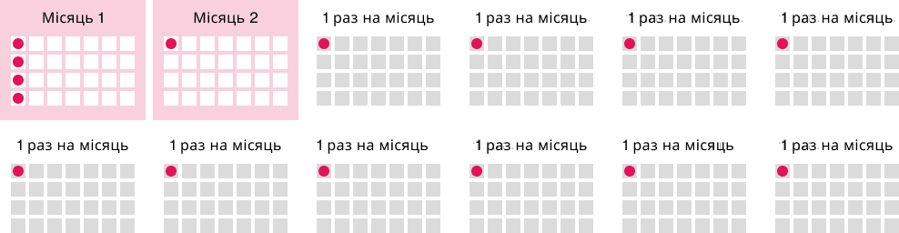 Пацієнти можуть розпочати лікування в будь-який час, не лише з першого числа місяця Пацієнти можуть розпочати лікування в будь-який час, не лише з першого числа місяця