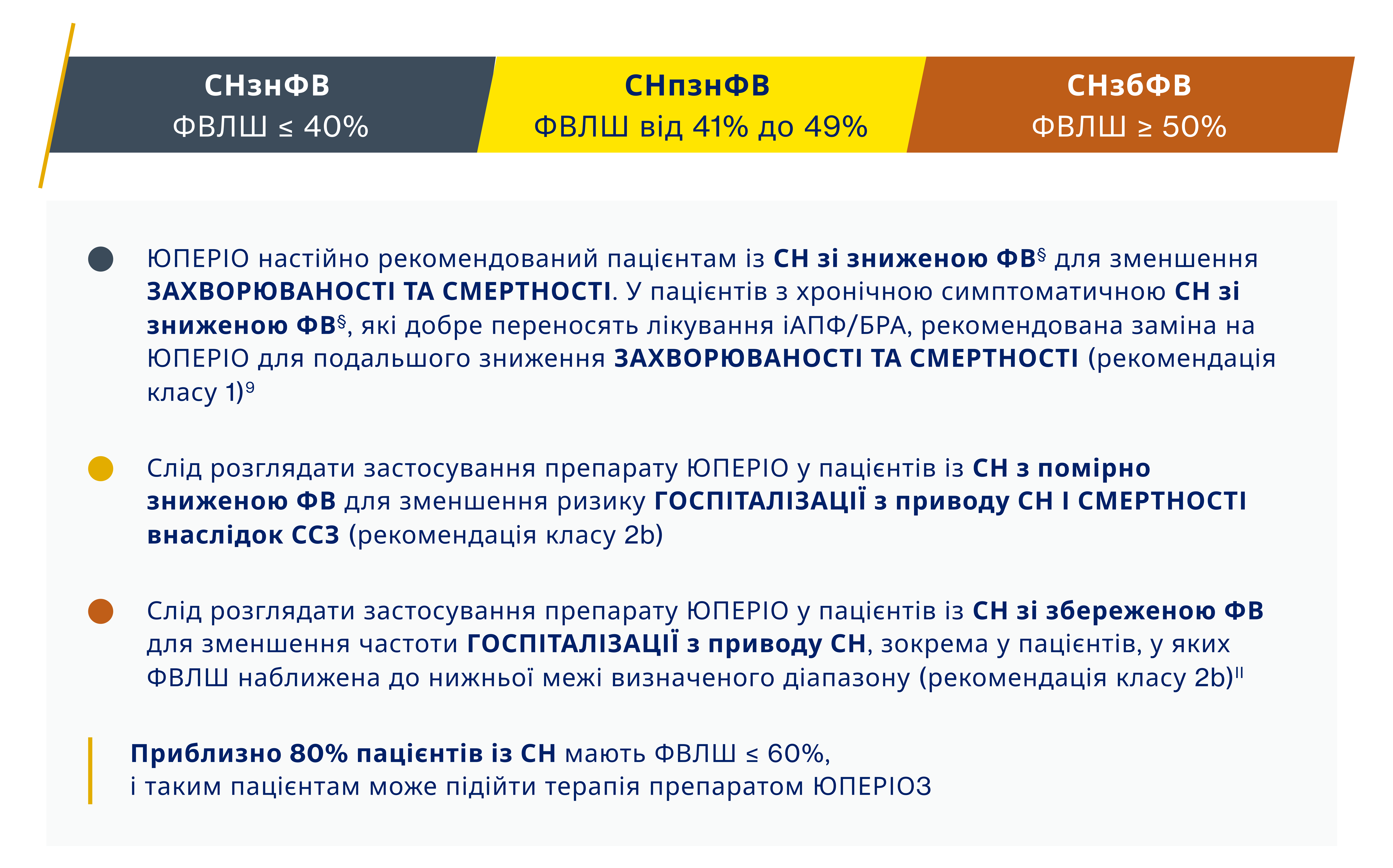 У рекомендаціях з лікування СН 2022 року схвалення застосування препарату ЮПЕРІО поширюється на більшу кількість типів пацієнтів9 У рекомендаціях з лікування СН 2022 року схвалення застосування препарату ЮПЕРІО поширюється на більшу кількість типів пацієнтів9