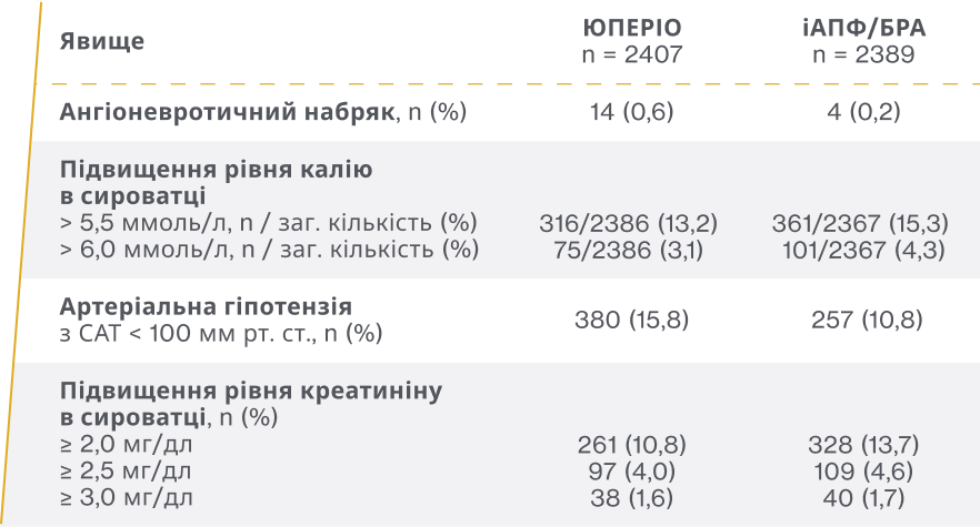 Профіль безпеки у дослідженні PARAGON-HF Профіль безпеки у дослідженні PARAGON-HF