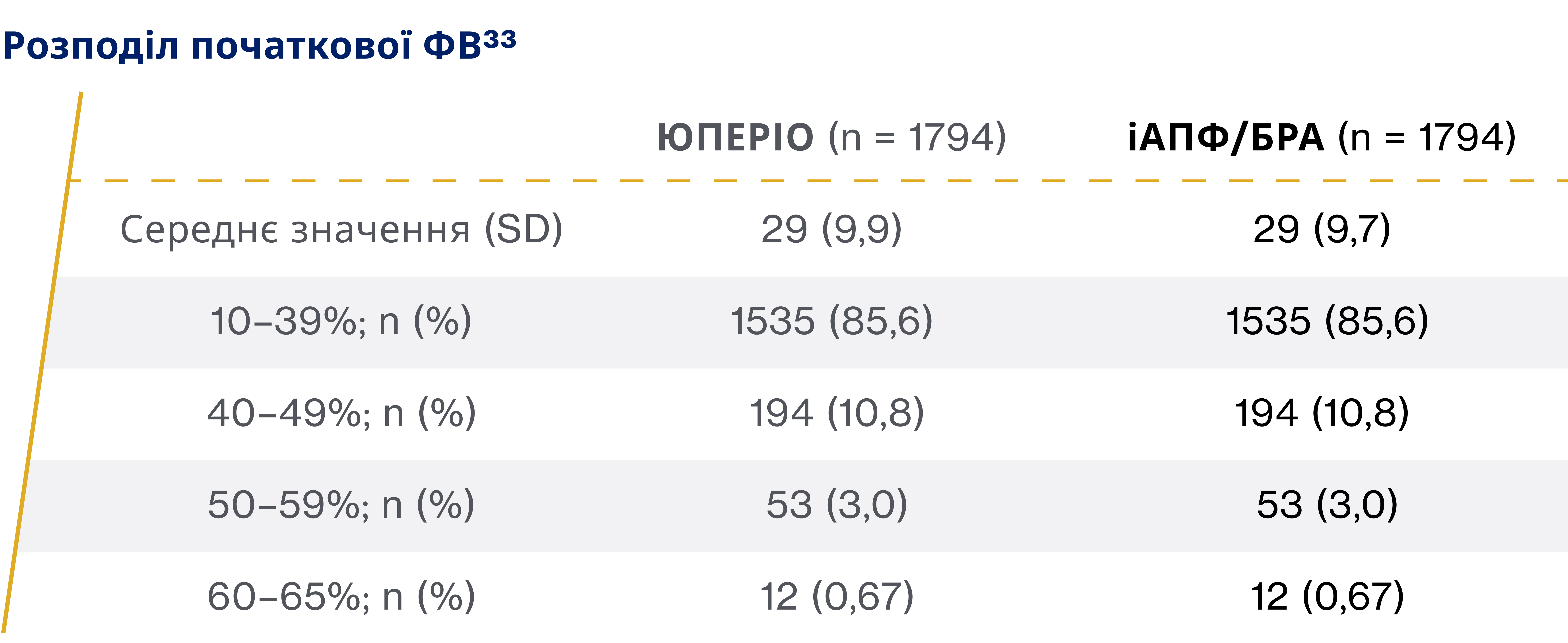 Розподіл початкової ФВ33 Розподіл початкової ФВ33