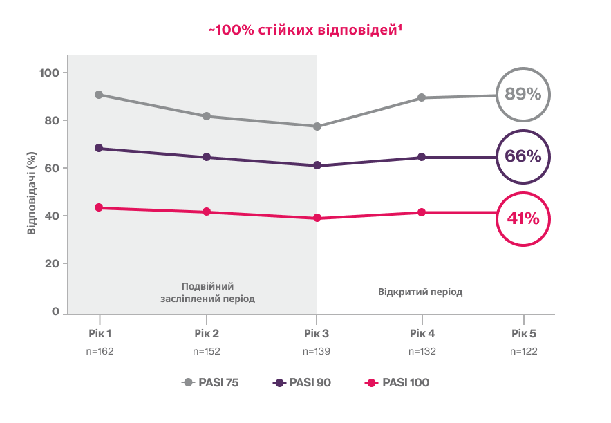~100% стійких відповідей1 ~100% стійких відповідей1