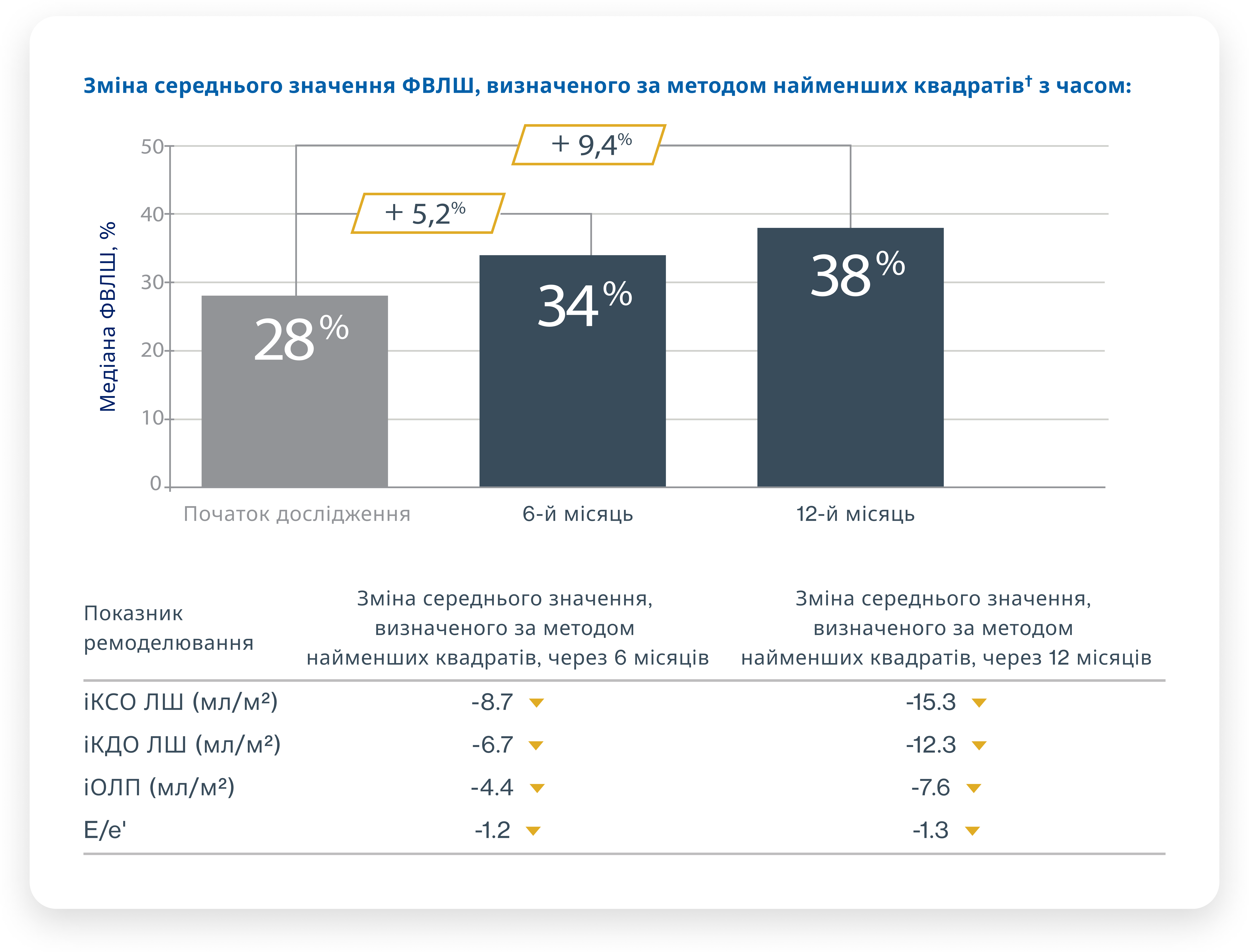 ЮПЕРІО призводив до покращення ехокардіографічних показників ремоделювання серця, зокрема збільшення ФВЛШ і зниження рівня NT-proBNP7 ЮПЕРІО призводив до покращення ехокардіографічних показників ремоделювання серця, зокрема збільшення ФВЛШ і зниження рівня NT-proBNP7