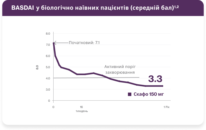 Швидке та довготривале зниження загальної активності захворювання1-3 Швидке та довготривале зниження загальної активності захворювання1-3