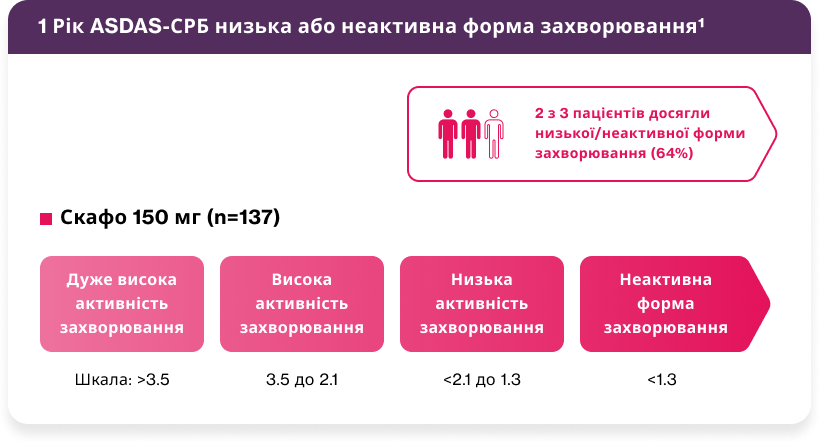 У більшості пацієнтів можлива неактивна форма захворювання1,2 У більшості пацієнтів можлива неактивна форма захворювання1,2
