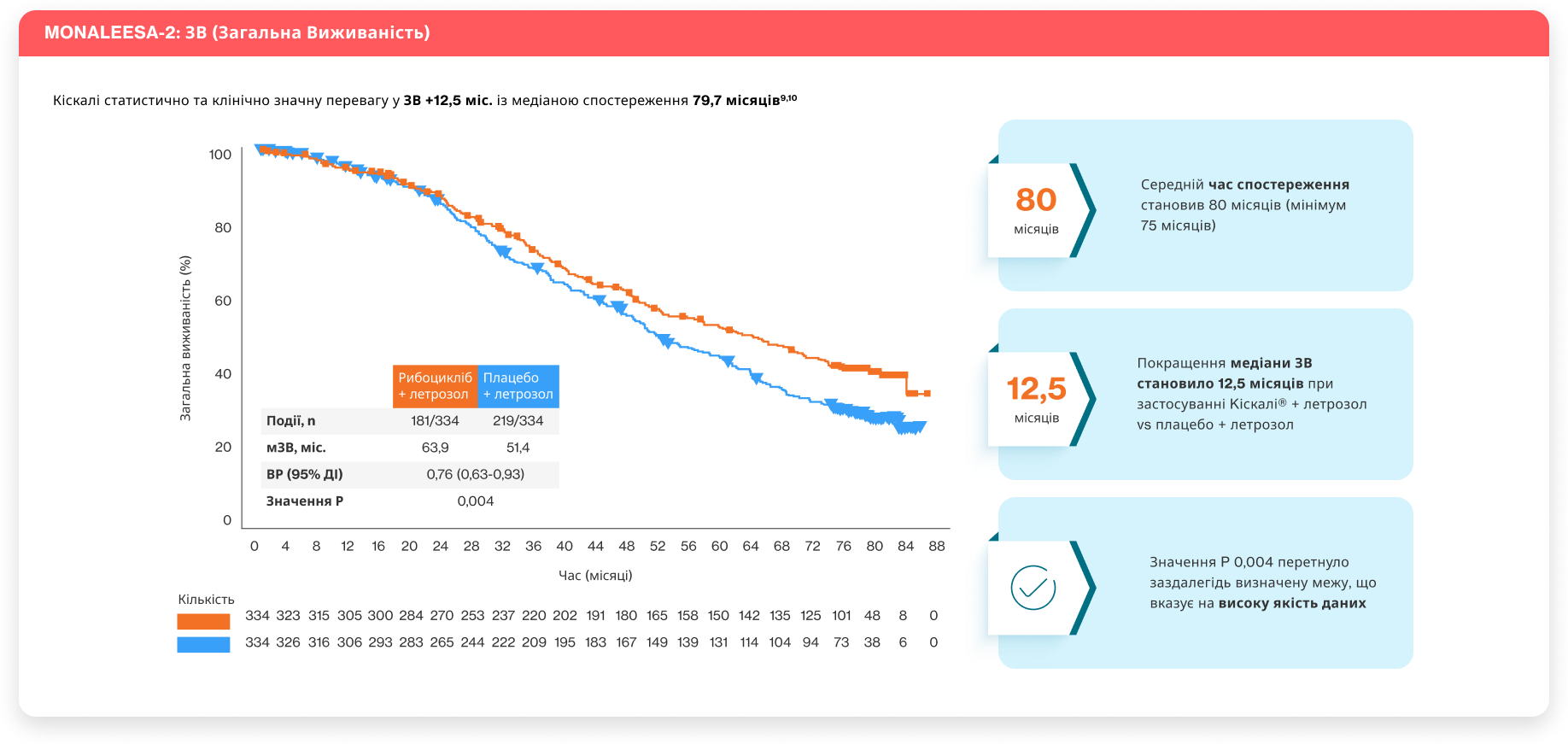 ВБП — виживаність без прогресії ВБП — виживаність без прогресії