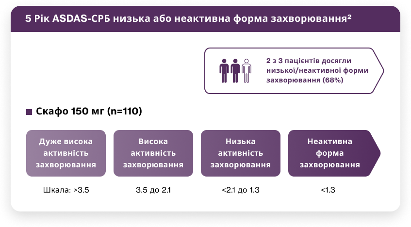 У більшості пацієнтів можлива неактивна форма захворювання1,2 У більшості пацієнтів можлива неактивна форма захворювання1,2