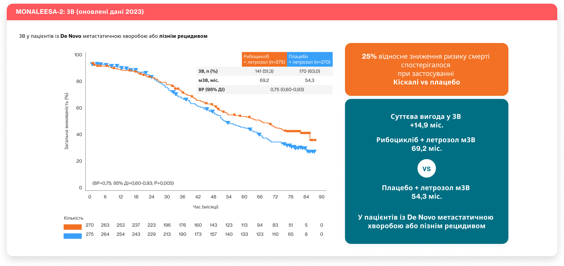 ДІ — довірчий інтервал ДІ — довірчий інтервал