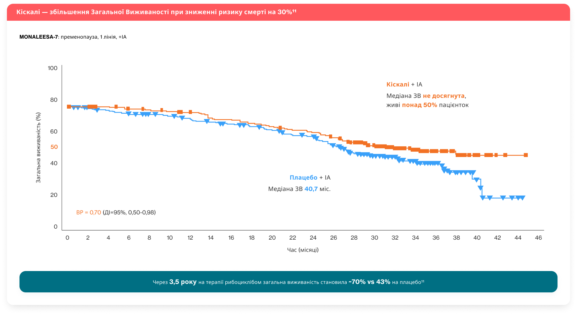 ДІ — довірчий інтервал ДІ — довірчий інтервал