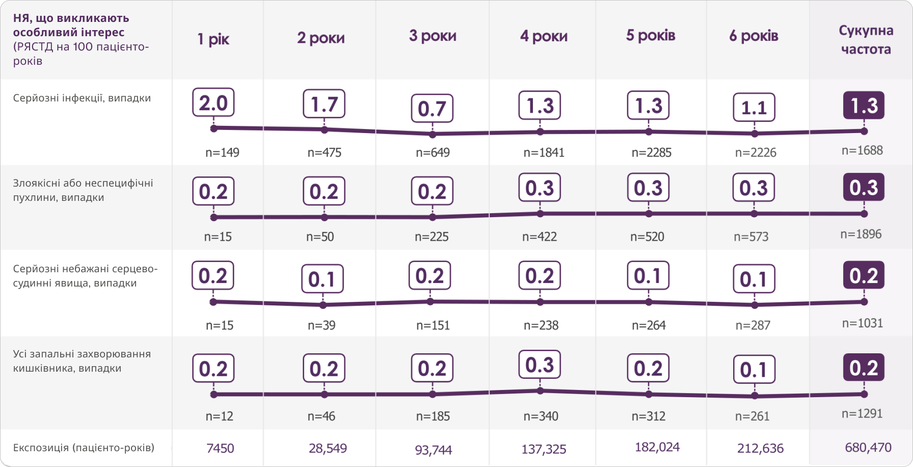 Довгостроковий профіль безпеки був стабільним для всіх показань (АС, ПСА, БП) у реальній практиці Довгостроковий профіль безпеки був стабільним для всіх показань (АС, ПСА, БП) у реальній практиці