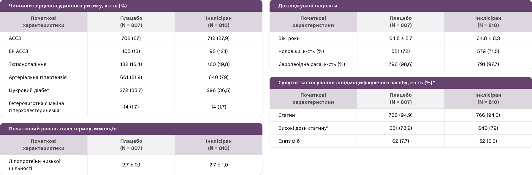 Досліджувані пацієнти Досліджувані пацієнти