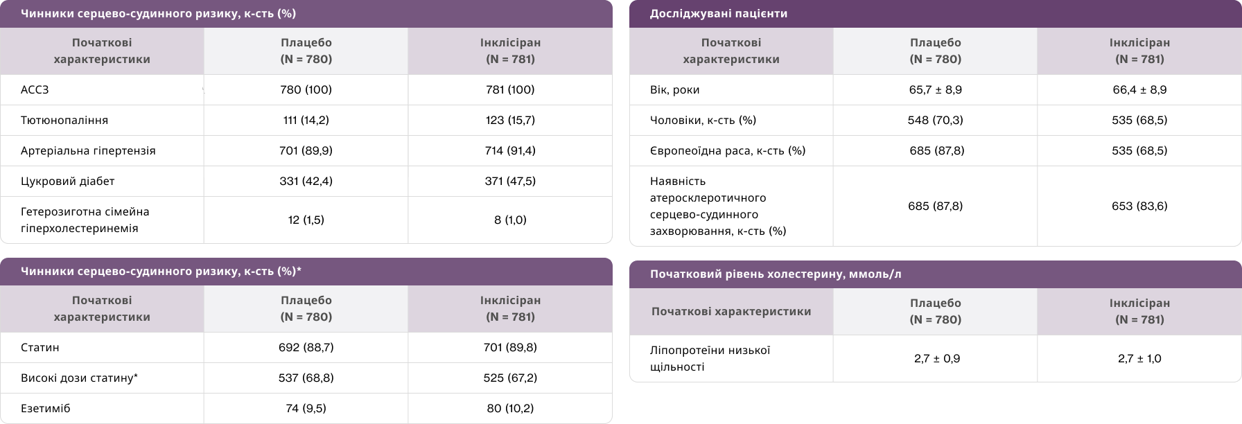 Досліджувані пацієнти Досліджувані пацієнти