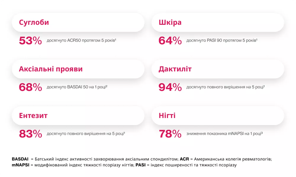 Скафо (секукінумаб) — Псоріатичний артрит — Ефективність Скафо (секукінумаб) — Псоріатичний артрит — Ефективність
