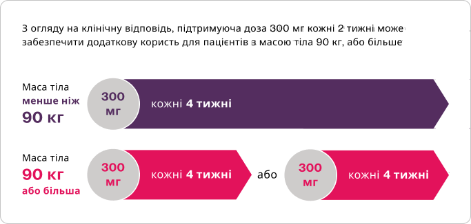Підтримуюче дозування Підтримуюче дозування