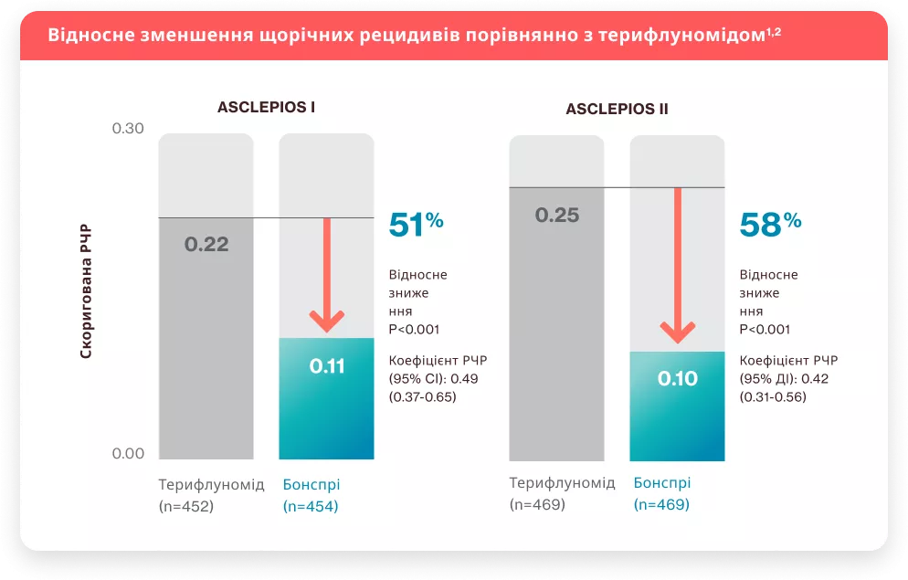 Майже на 60% зменшення частоти рецидивів у порівнянні з терифлуномідом1