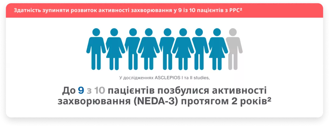 Здатність зупиняти розвиток активності захворювання у 9 із 10 пацієнтів з РРС2