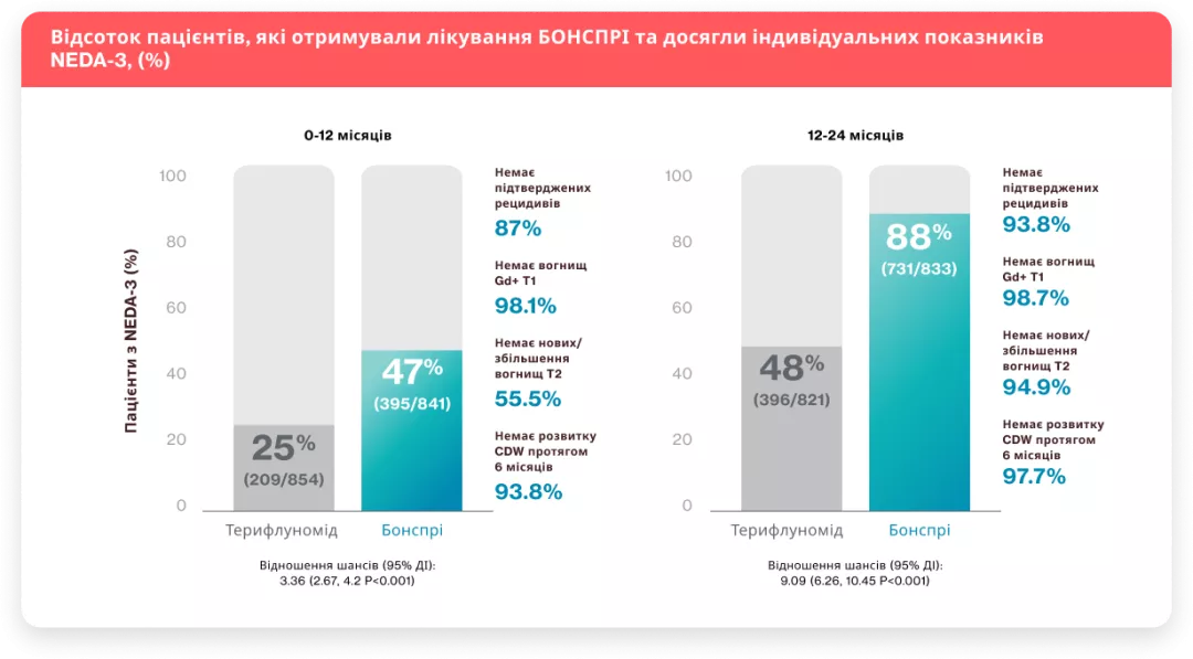 Здатність зупиняти розвиток активності захворювання у 9 із 10 пацієнтів з РРС2