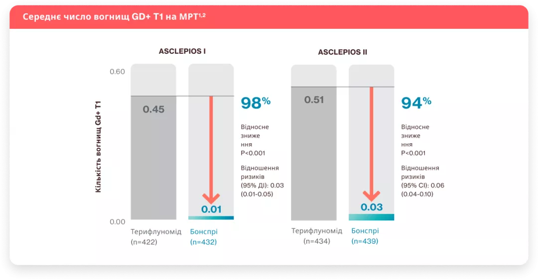 Майже повне пригнічення активності вогнищ Gd+ T1 у порівнянні з терифлуномідом1