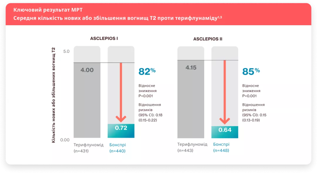 Значне зниження вогнищ Т2 проти терифлунаміду1,2​