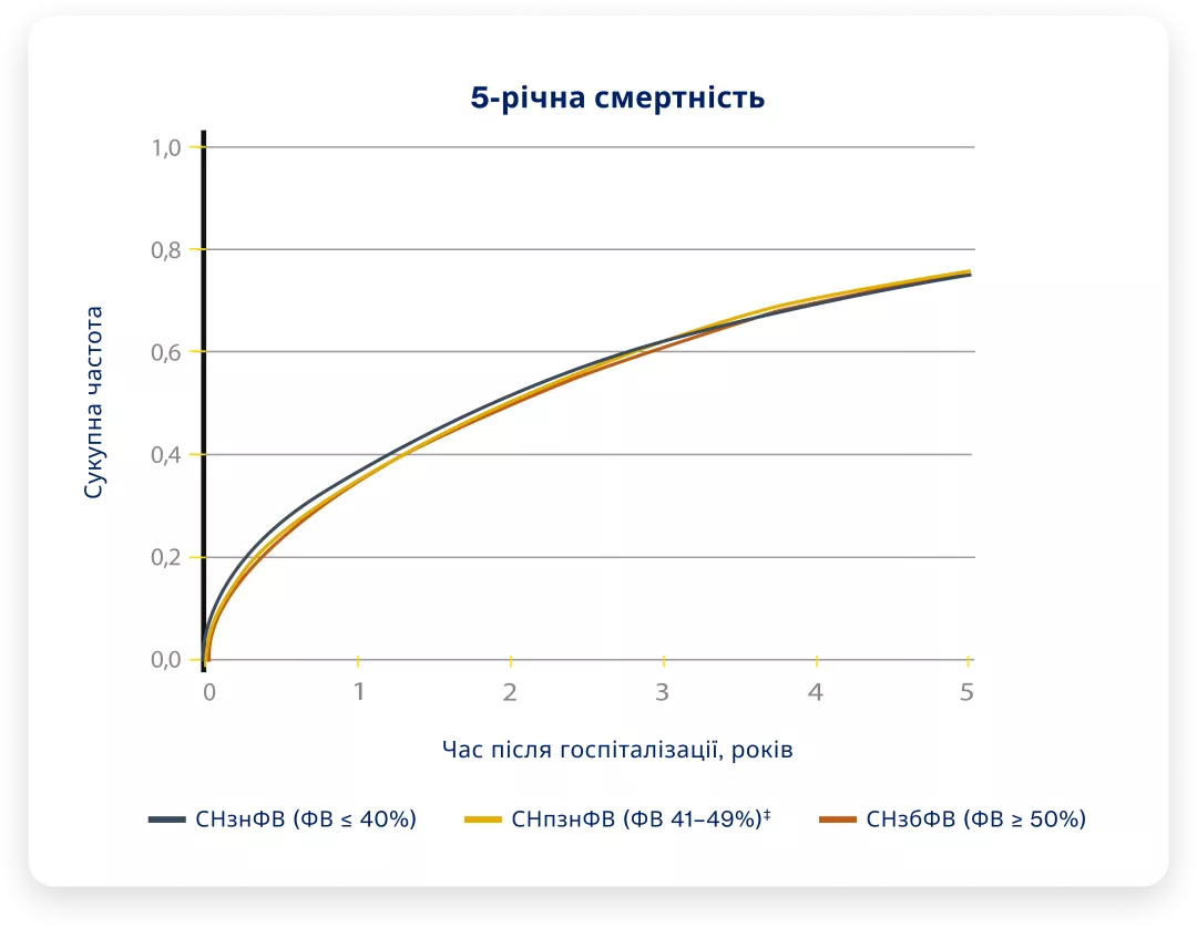 Показники 5-річної смертності у пацієнтів із СН з помірно зниженою ФВ і СН зі збереженою ФВ зіставні з показниками у пацієнтів із СН зі зниженою  ФВ (75,7%; 75,7% та 75,3% відповідно), згідно з даними реєстру GET WITH THE GUIDELINES®-HF16†