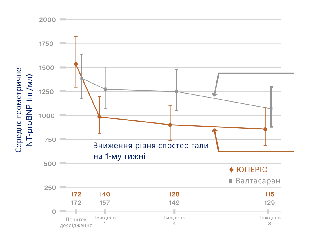 Пацієнти, які отримували ЮПЕРІО,  демонстрували більш виражене зниження рівня NT-proBNP у порівнянні з тими, хто отримував Валсартан8,26,2
