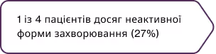 У більшості пацієнтів можлива неактивна форма захворювання1,2