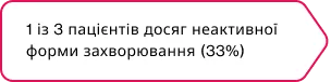 У більшості пацієнтів можлива неактивна форма захворювання1,2