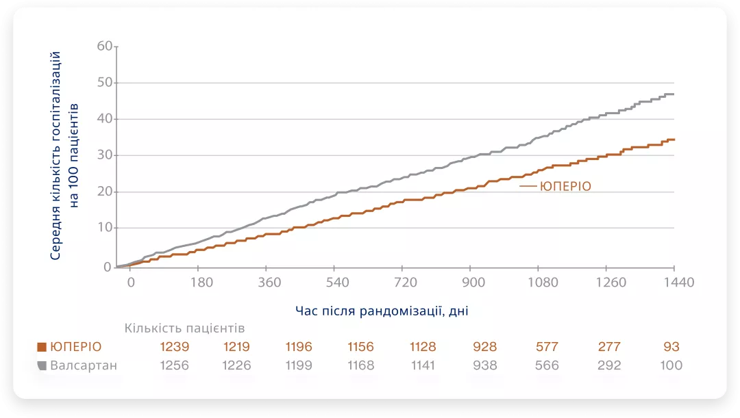 Загальна кількість госпіталізацій з приводу СН у пацієнтів з ФВЛШ на рівні медіани або нижче (57%)1,11‡