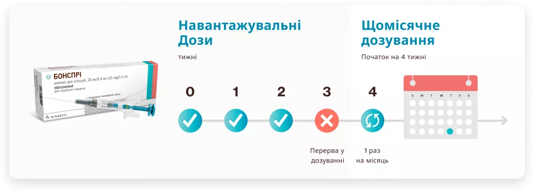 Навантажувальні Дози | Щомісячне дозування