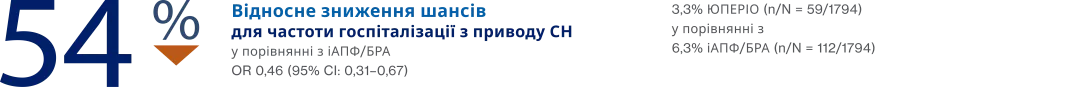 Зменшення частоти госпіталізації з приводу СН1,11,33