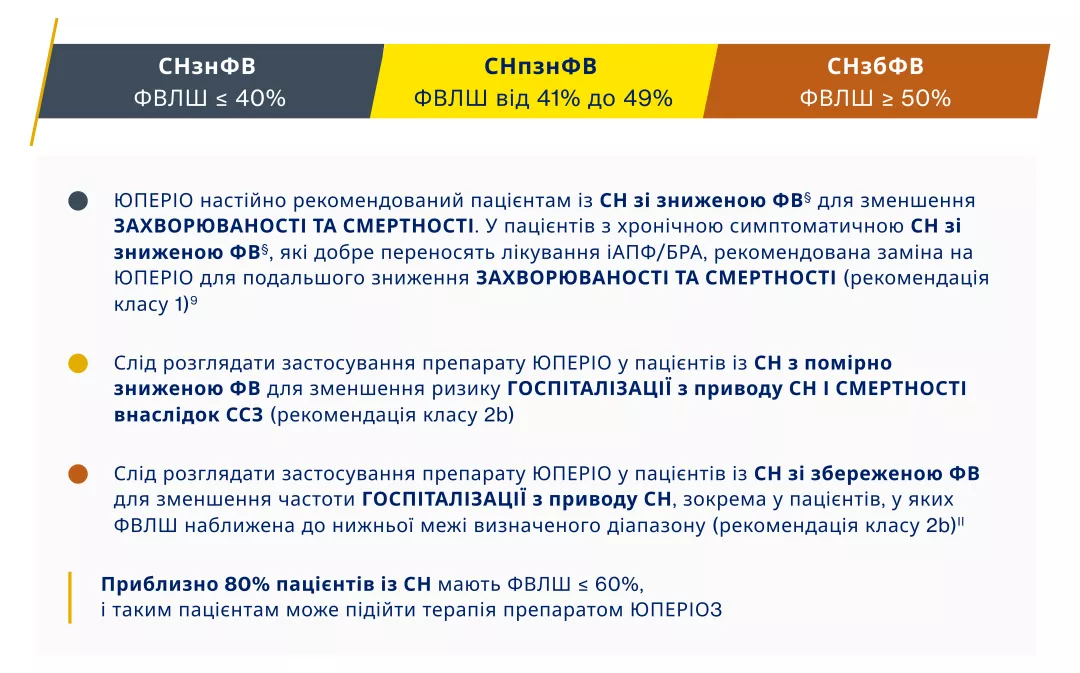 У рекомендаціях з лікування СН 2022 року схвалення застосування препарату ЮПЕРІО поширюється на більшу кількість типів пацієнтів9