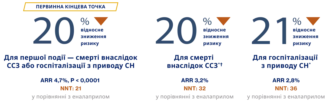 Доведене зниження ризику в комбінованій кінцевій точці та сумісні результати для окремих компонентів: смерті внаслідок ССЗ та госпіталізації з приводу СН1,5