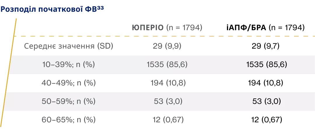 Розподіл початкової ФВ33