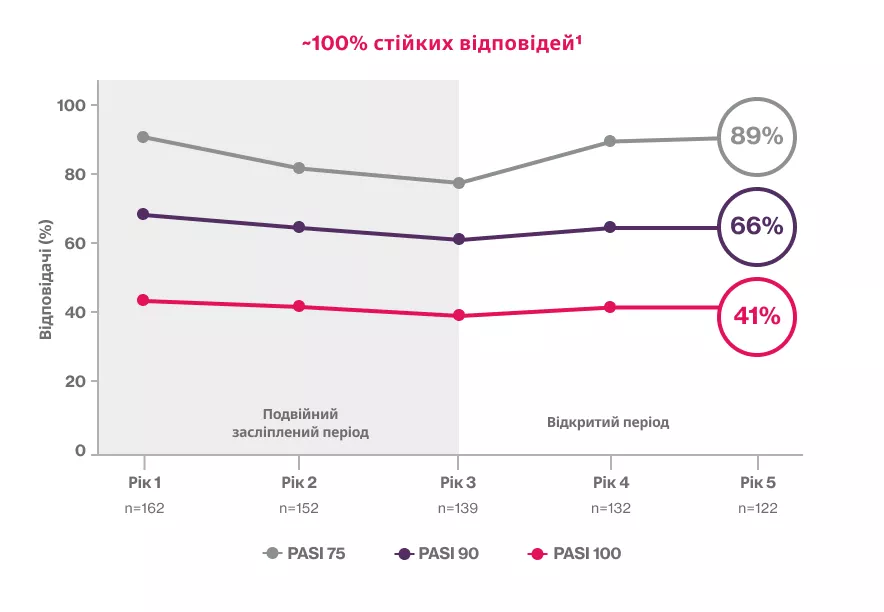 ~100% стійких відповідей1