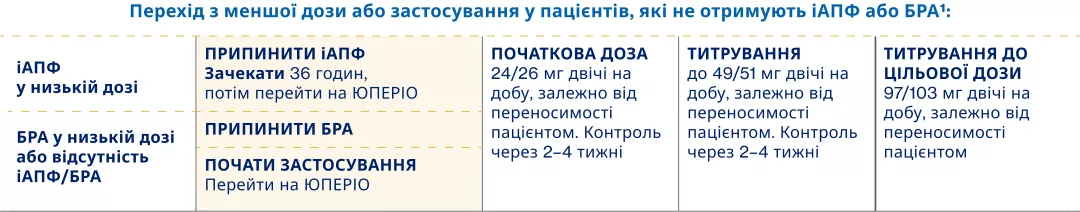 Перехід з меншої дози або застосування у пацієнтів, які не отримують іАПФ або БРА1: